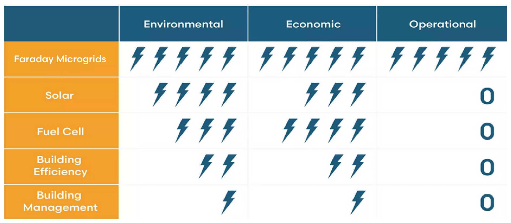 Faraday microgrid