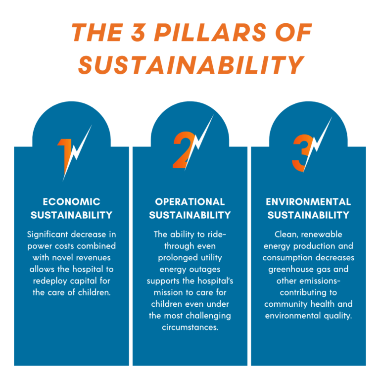 3 Pillars of Sustainability