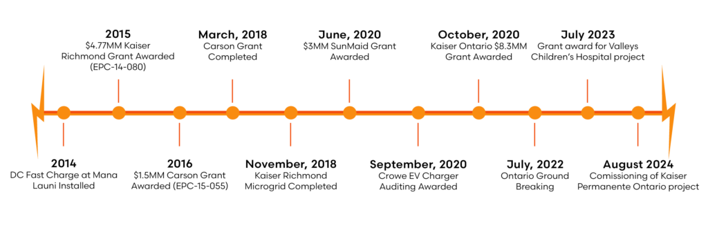 Faraday timeline